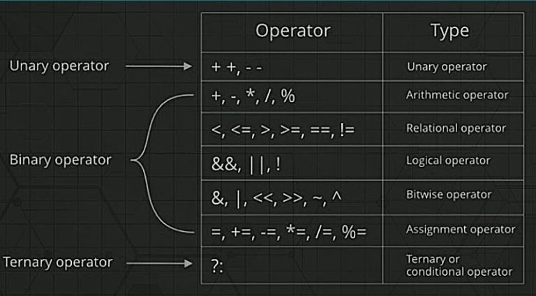 Operator Precedence And Associativity In C - Aticleworld