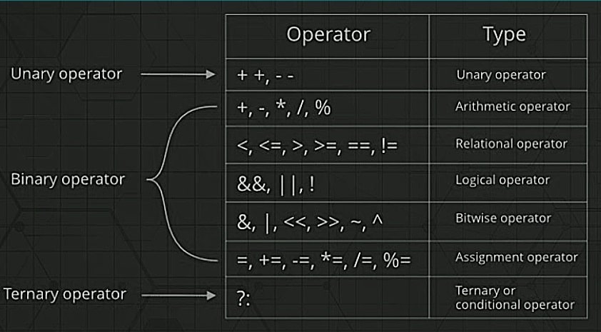 Operators in C programming