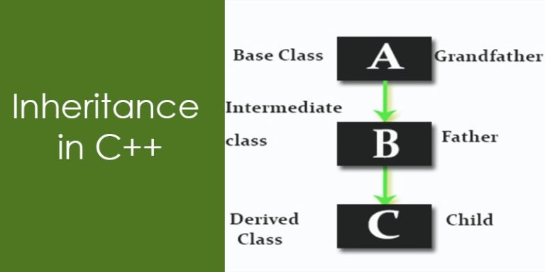 Inheritance In C++ With Example Programs - Aticleworld