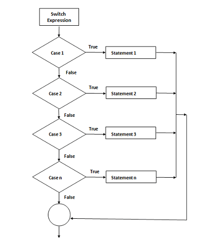 flow diagram of switch case