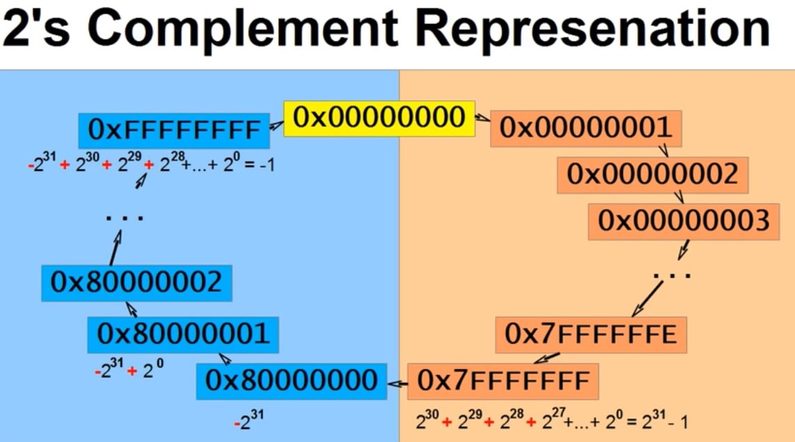 Negative Number Representation