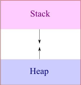 heap and stack are opposite