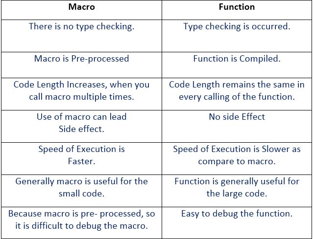 macro VS function