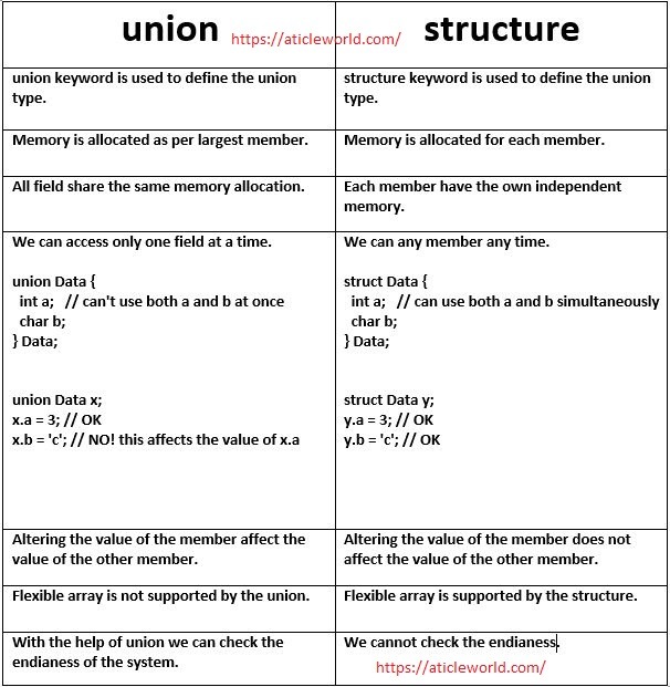 difference between union and structure