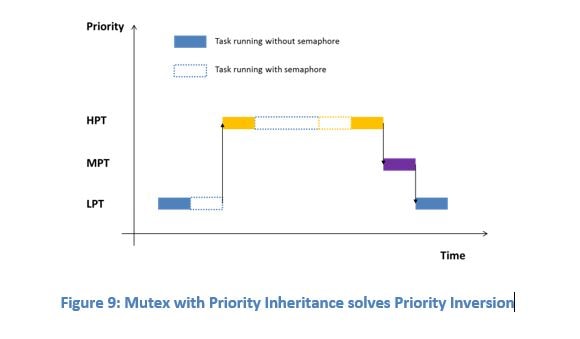 Mutex with Priority Inheritance solves Priority Inversion