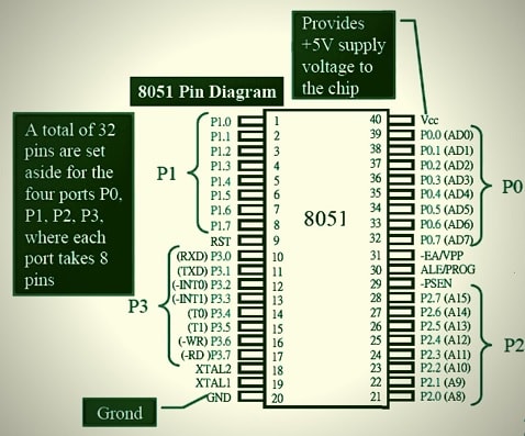 Microcontroller Pin Diagram