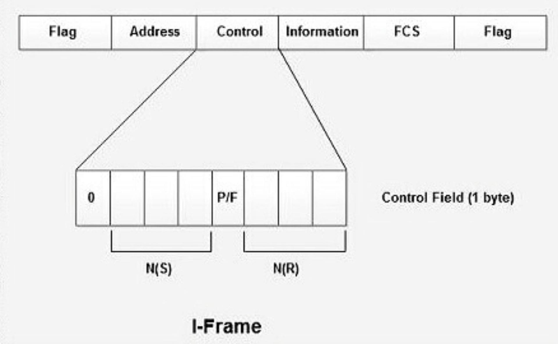 I frame hdlc protocol
