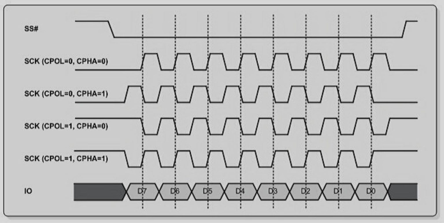 Spi communication protocol aticleworld