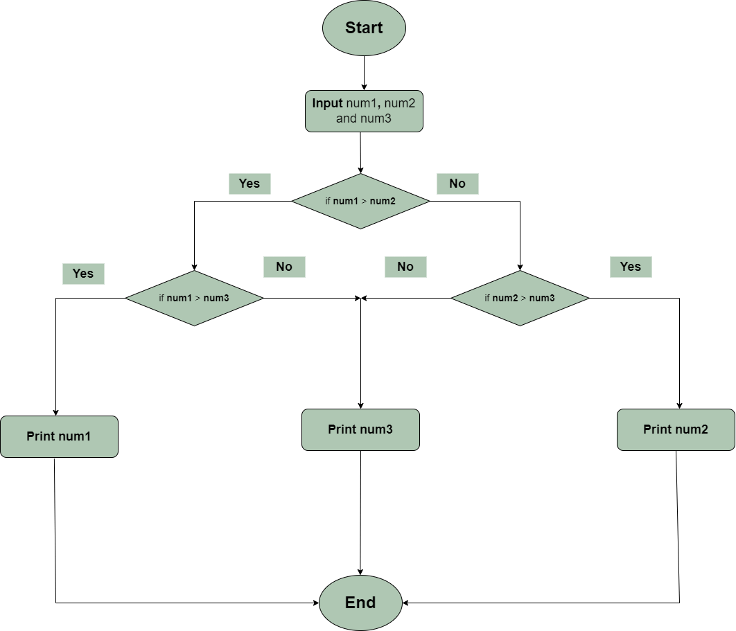 C Program And Flowchart To Find The Largest Of Three Numbers Images ...