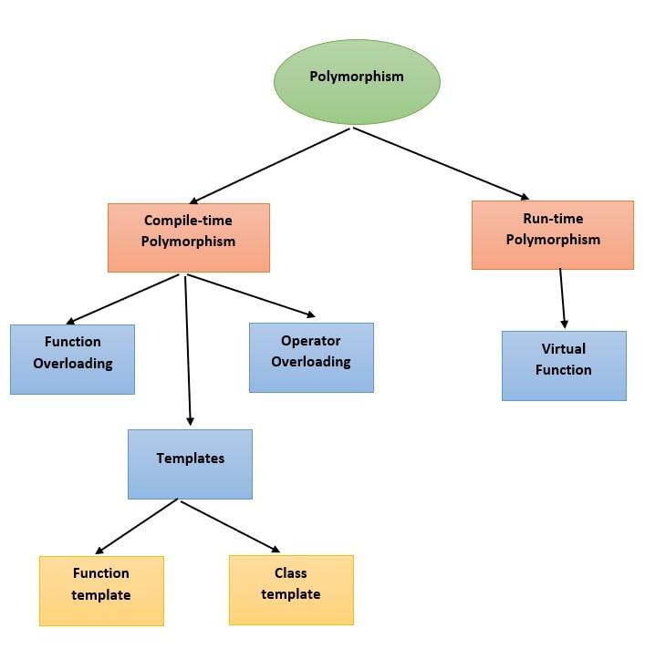 What Is Meant By Ad Hoc Polymorphism In Java