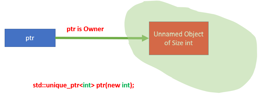 Create unique_ptr in C++