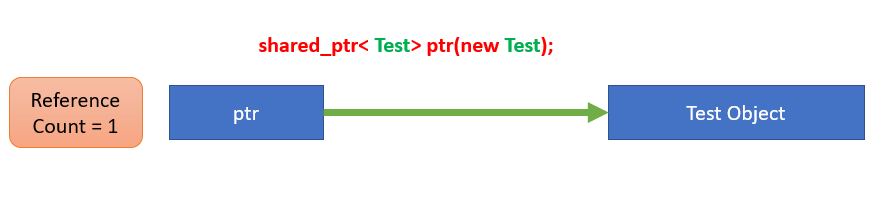 How To Create And Use Shared Pointer In C Aticleworld