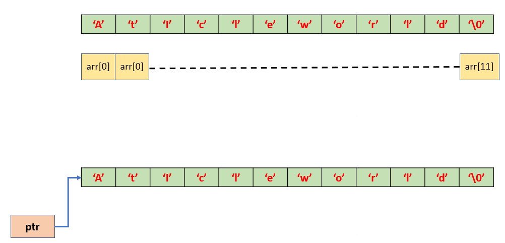 difference char array and char pointer