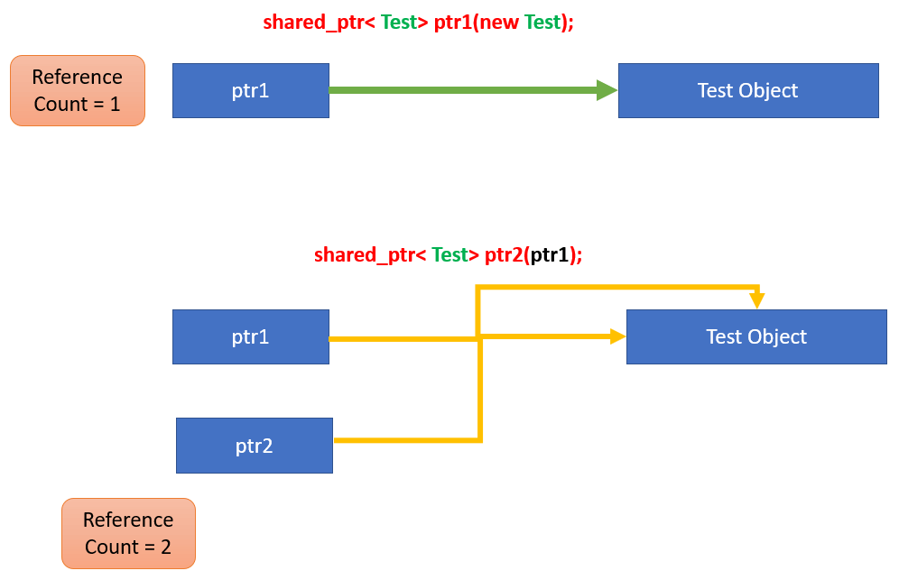 shared pointer in C++