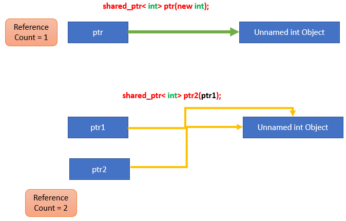 shared pointers shared an int object c++ aticleworld