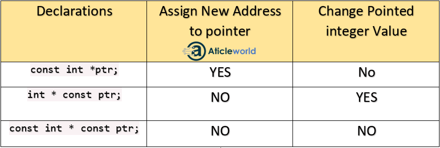 difference-between-const-int-const-int-const-and-int-const