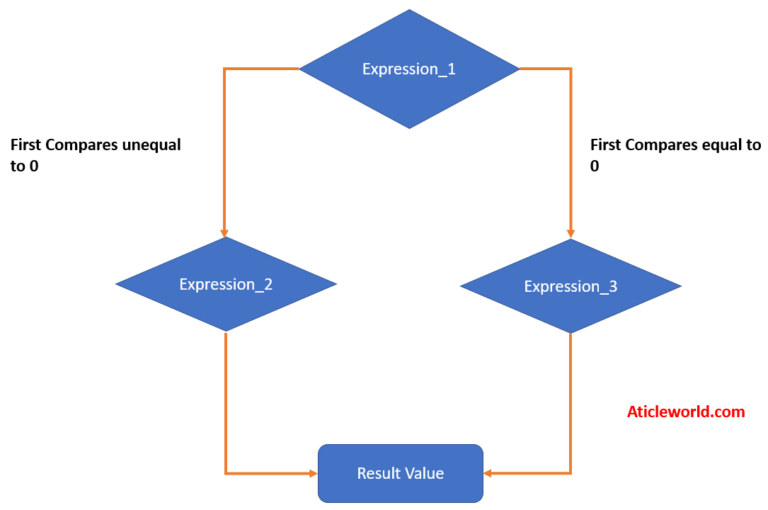 Conditional Operator Or Ternary Operator In C - Aticleworld