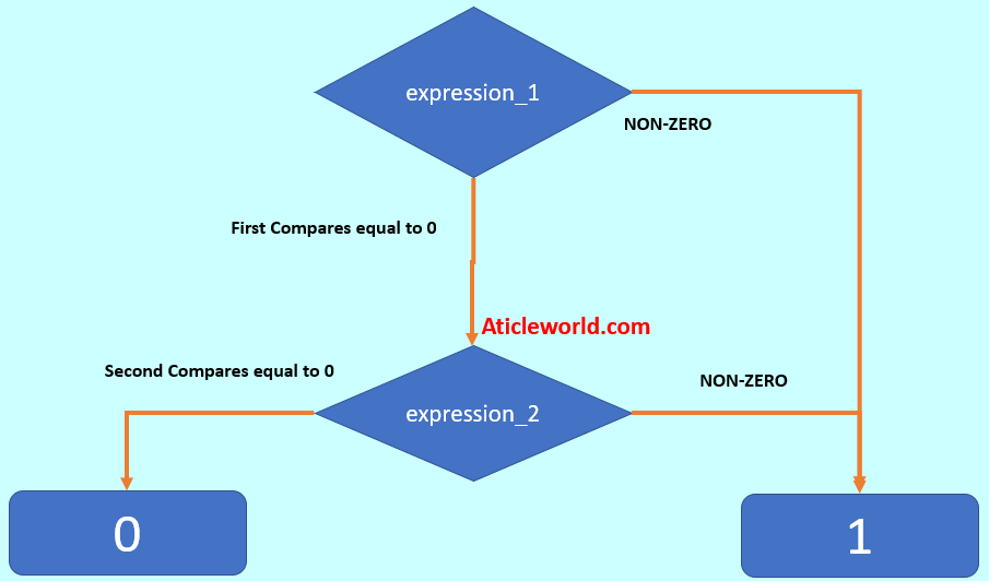 Logical Operators In C Aticleworld