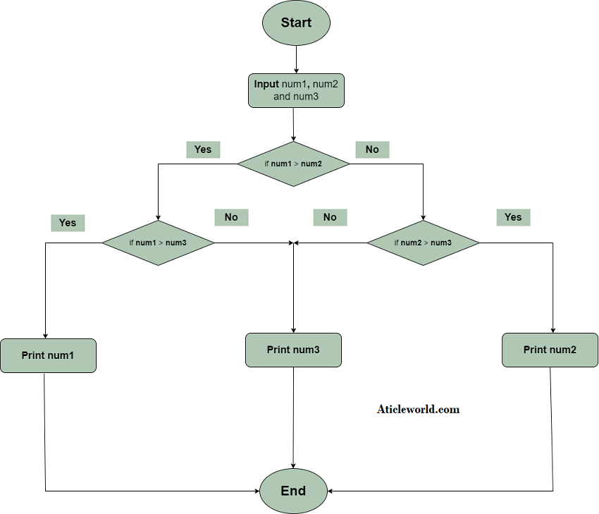 python-program-to-find-the-largest-and-smallest-number-in-a-list-by