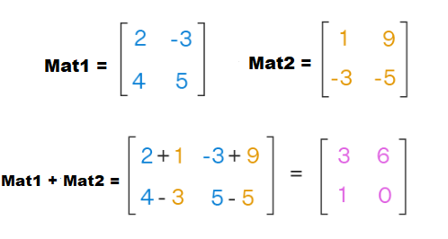 example add 2x2 matrix in C