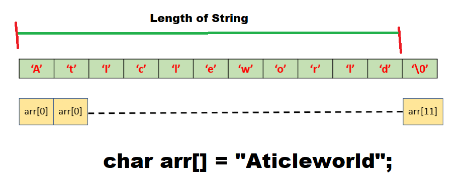 find Length of string in C