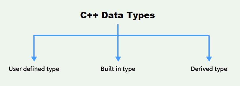 C++ Data types