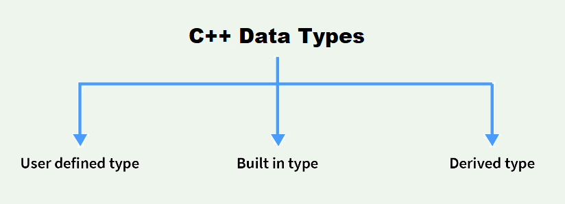 introduction-of-c-data-types-aticleworld