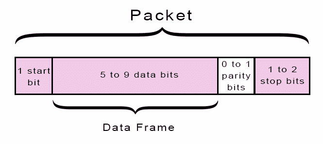 UART FRAME STRUCTURE