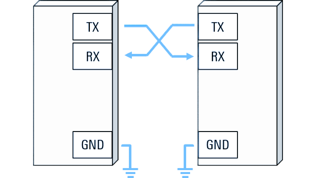 Fundamentals of UART communication