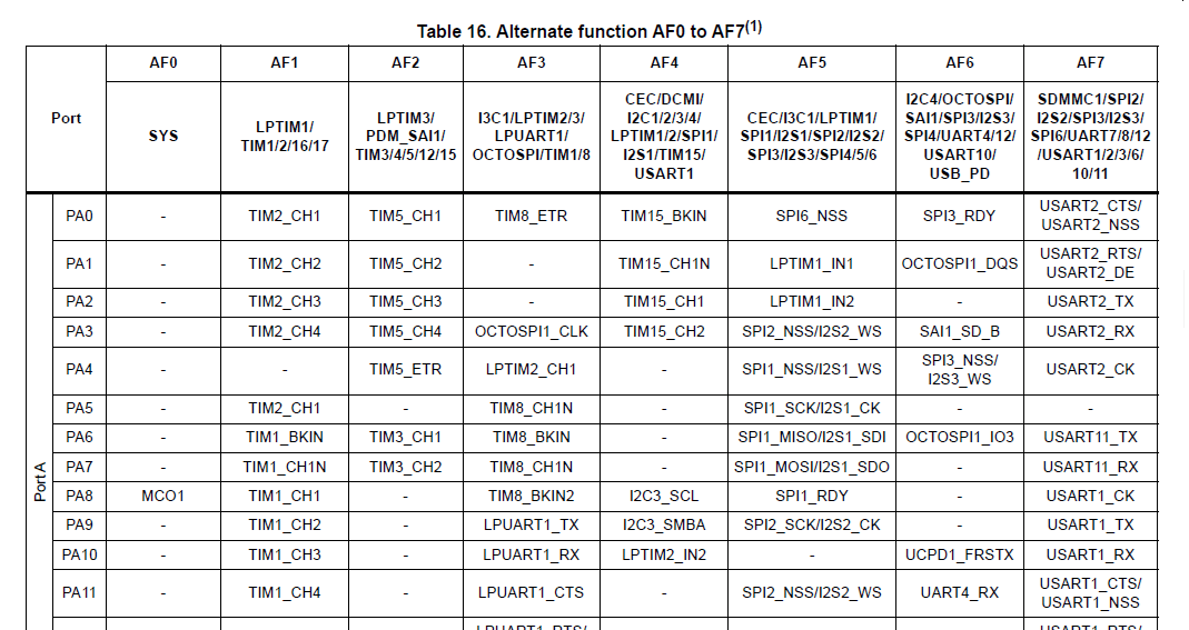 GPIO Alternate functions STM32