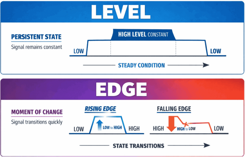 Level vs edge