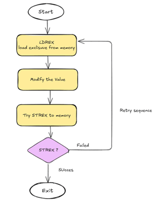 ARM Cortex-M Read-Modify-Write sequence
